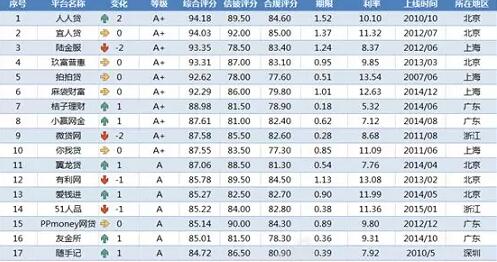最新网贷评级排行榜出炉，人人贷位列榜首