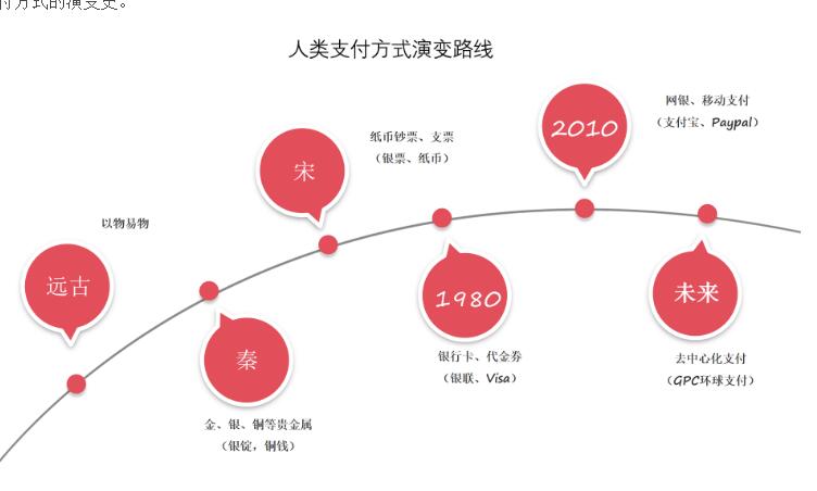 谈谈我认为未来支付的进化方向——GPC环球付