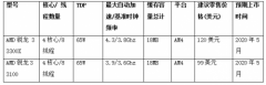 第三代AMD锐龙台式机处理器家族迎来新成员,“Zen 2”核心强势进击主流市场